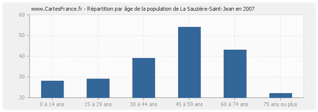 Répartition par âge de la population de La Sauzière-Saint-Jean en 2007